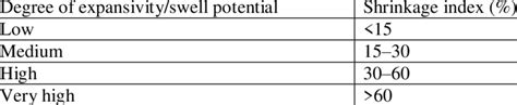 Shrinkage Testing distribution|shrinkage index of soil.